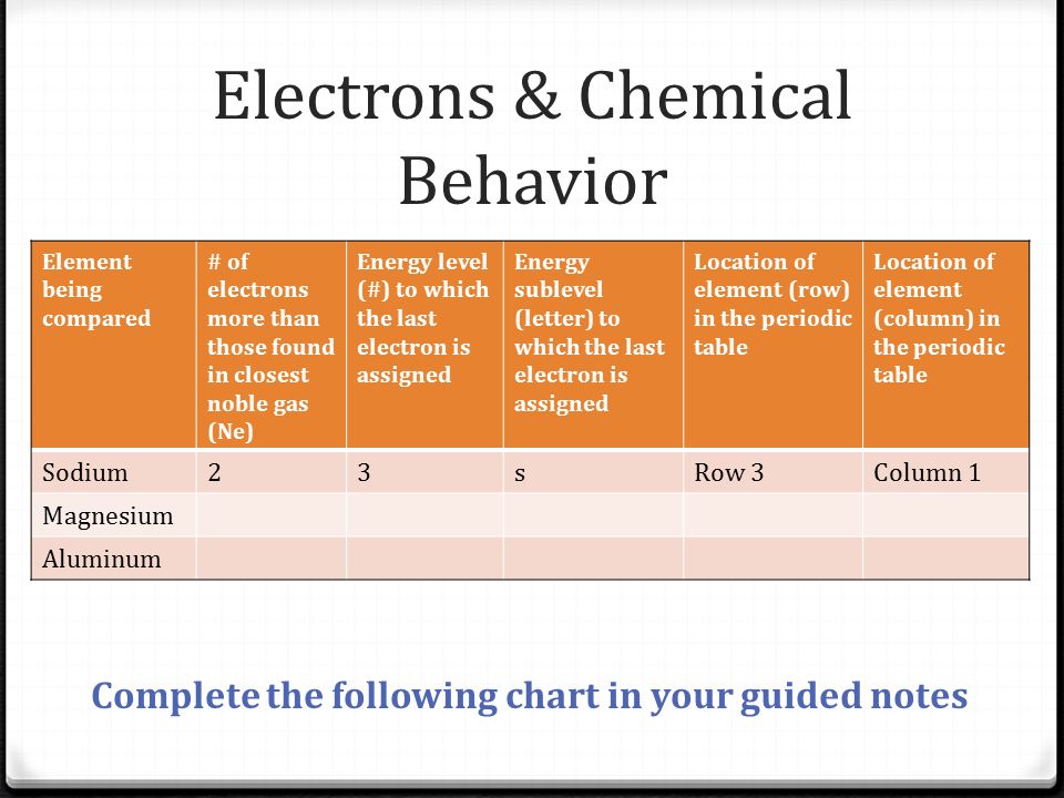 Electrons & Chemical Behavior Complete the following chart in your guided notes Element being compared # of electrons more than those found in closest noble gas (Ne) Energy level (#) to which the last electron is assigned Energy sublevel (letter) to which the last electron is assigned Location of element (row) in the periodic table Location of element (column) in the periodic table Sodium23sRow 3Column 1 Magnesium Aluminum