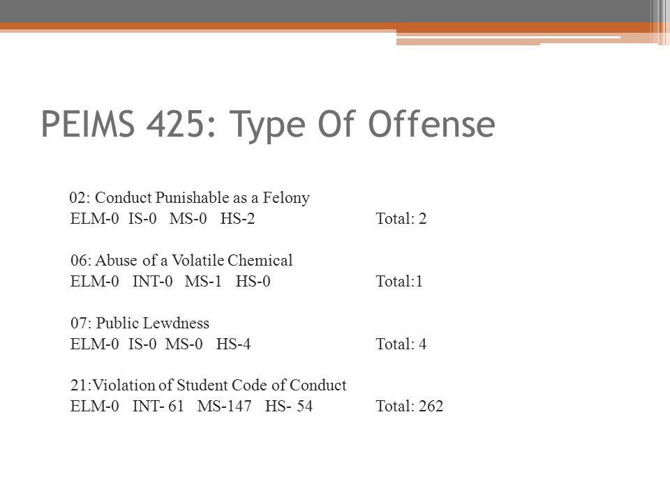 PEIMS 425: Type Of Offense 02: Conduct Punishable as a Felony ELM-0 IS-0 MS-0 HS-2Total: 2 06: Abuse of a Volatile Chemical ELM-0 INT-0 MS-1 HS-0 Total:1 07: Public Lewdness ELM-0 IS-0 MS-0 HS-4Total: 4 21:Violation of Student Code of Conduct ELM-0 INT- 61 MS-147 HS- 54 Total: 262