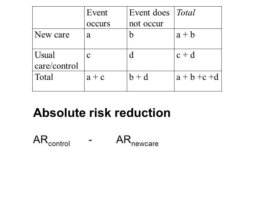 Risk Different ways of assessing it. Objectives Be able to define and  calculate: Absolute risk (reduction) Relative risk (reduction) Number  needed to. - ppt download