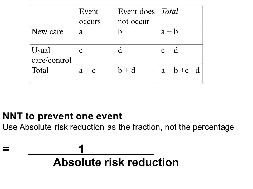 Risk Different ways of assessing it. Objectives Be able to define and  calculate: Absolute risk (reduction) Relative risk (reduction) Number  needed to. - ppt download