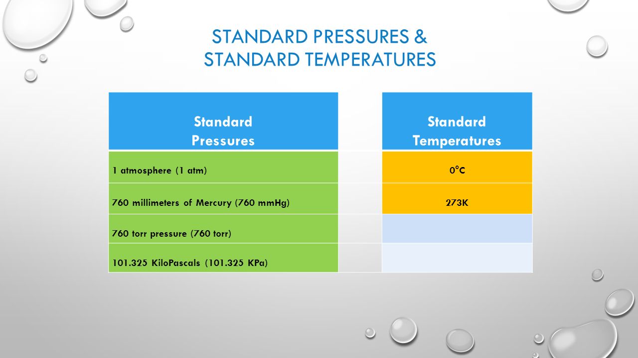STANDARD PRESSURES & STANDARD TEMPERATURES Standard Pressures Standard Temperatures 1 atmosphere (1 atm) 0°C 760 millimeters of Mercury (760 mmHg) 273K 760 torr pressure (760 torr) KiloPascals ( KPa)
