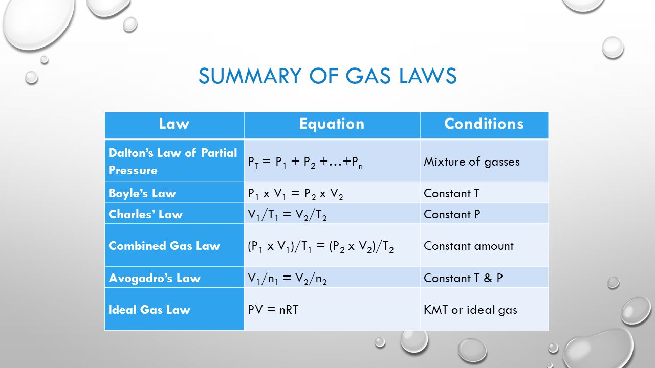 SUMMARY OF GAS LAWS LawEquationConditions Dalton’s Law of Partial Pressure P T = P 1 + P 2 +…+P n Mixture of gasses Boyle’s LawP 1 x V 1 = P 2 x V 2 Constant T Charles’ LawV 1 /T 1 = V 2 /T 2 Constant P Combined Gas Law(P 1 x V 1 )/T 1 = (P 2 x V 2 )/T 2 Constant amount Avogadro’s LawV 1 /n 1 = V 2 /n 2 Constant T & P Ideal Gas LawPV = nRTKMT or ideal gas
