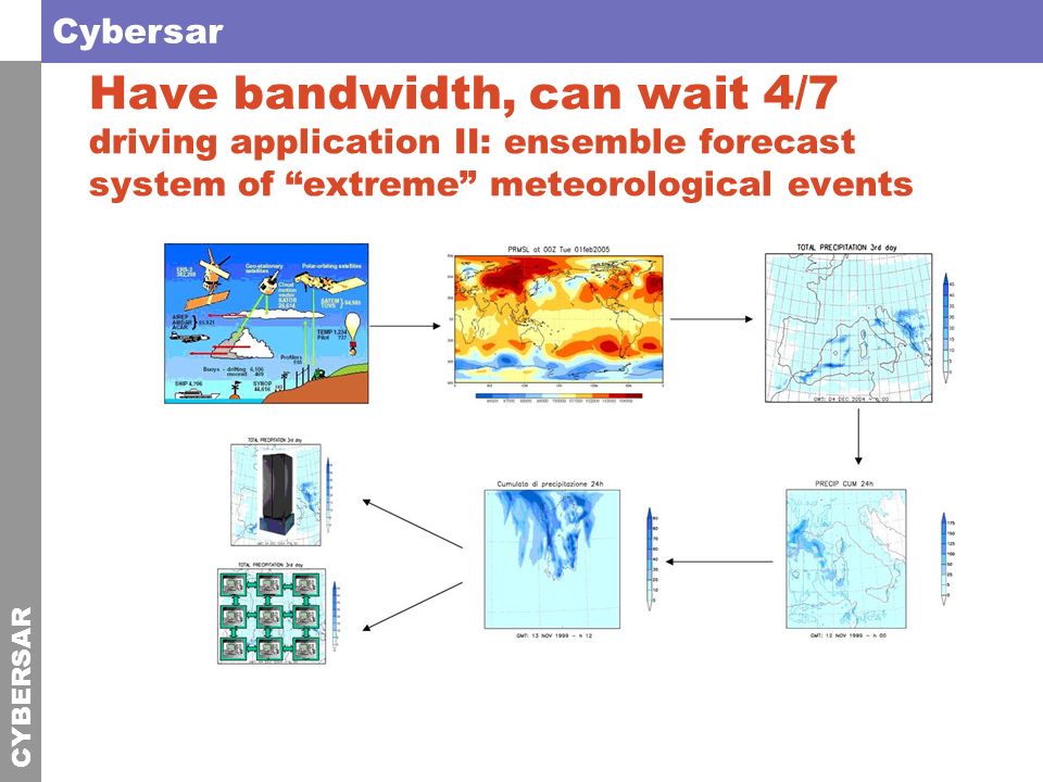 CYBERSAR Cybersar Have bandwidth, can wait 4/7 driving application II: ensemble forecast system of extreme meteorological events