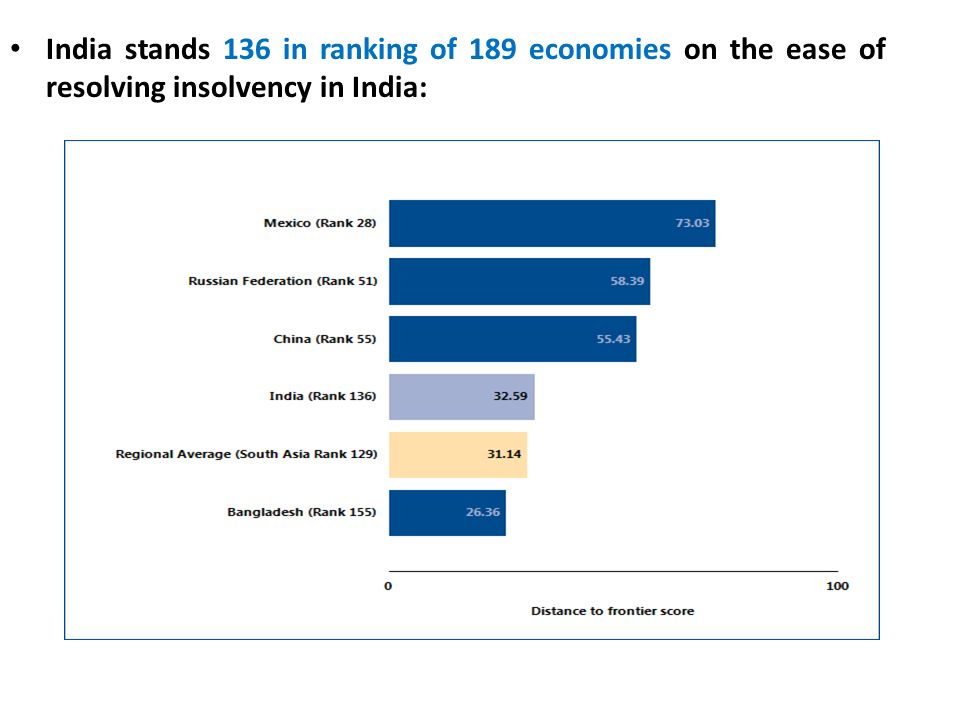 India stands 136 in ranking of 189 economies on the ease of resolving insolvency in India: