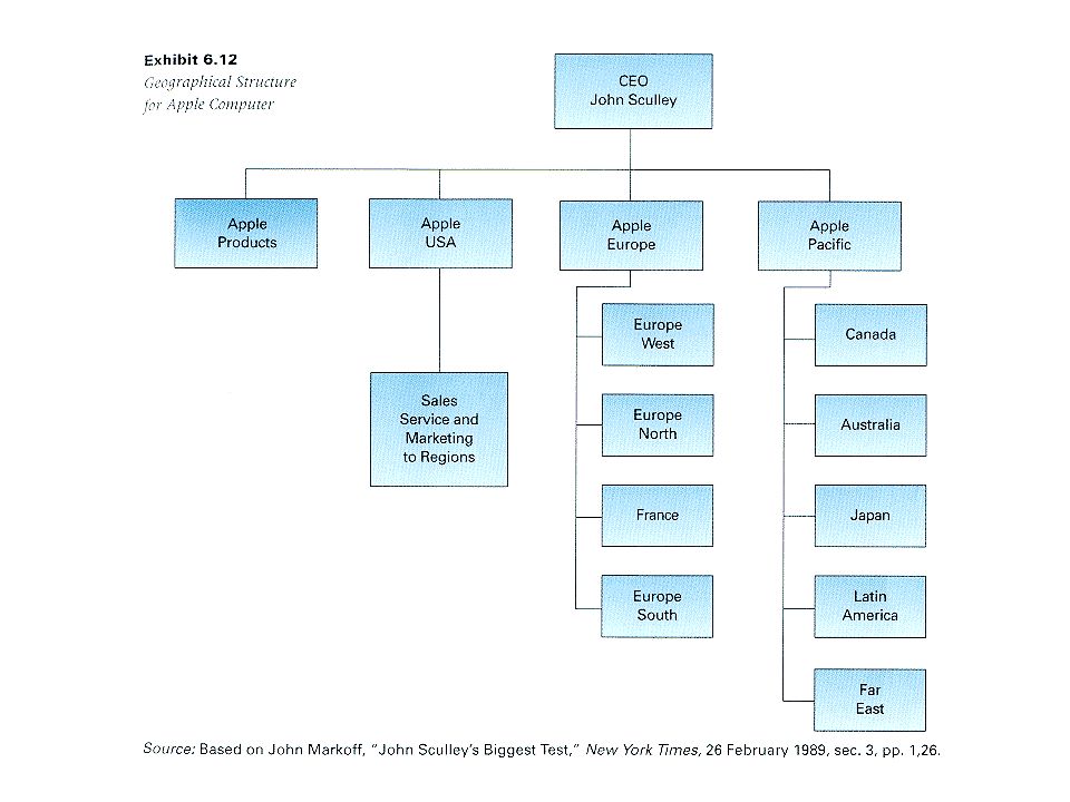 Организационная структура компании apple схема