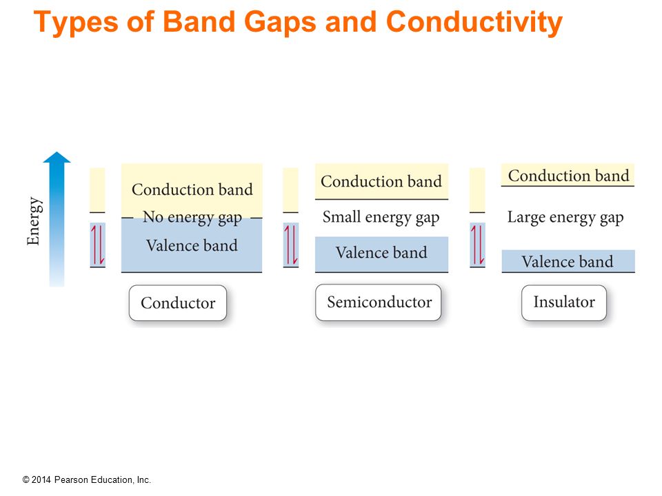 © 2014 Pearson Education, Inc. Types of Band Gaps and Conductivity