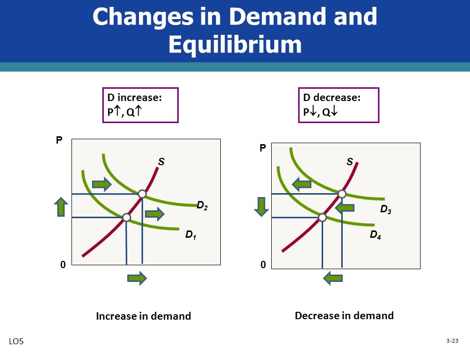 3-23 Changes in Demand and Equilibrium LO5 0 P D4D4 D3D3 0 P D1D1 D2D2 S Increase in demand D increase: P , Q  D decrease: P , Q  Decrease in demand S