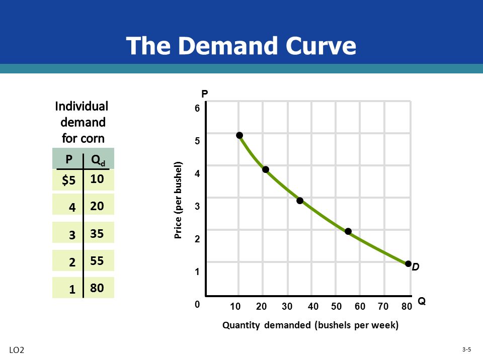 3-5 The Demand Curve LO Quantity demanded (bushels per week) Price (per bushel) PQdQd $ P Q D