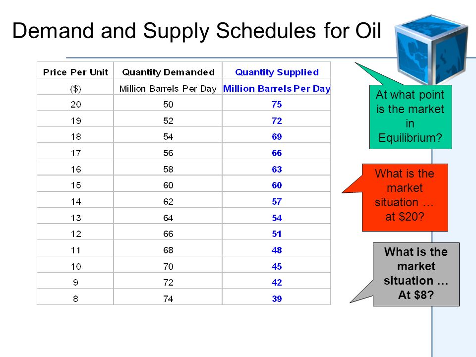 Demand and Supply Schedules for Oil At what point is the market in Equilibrium.