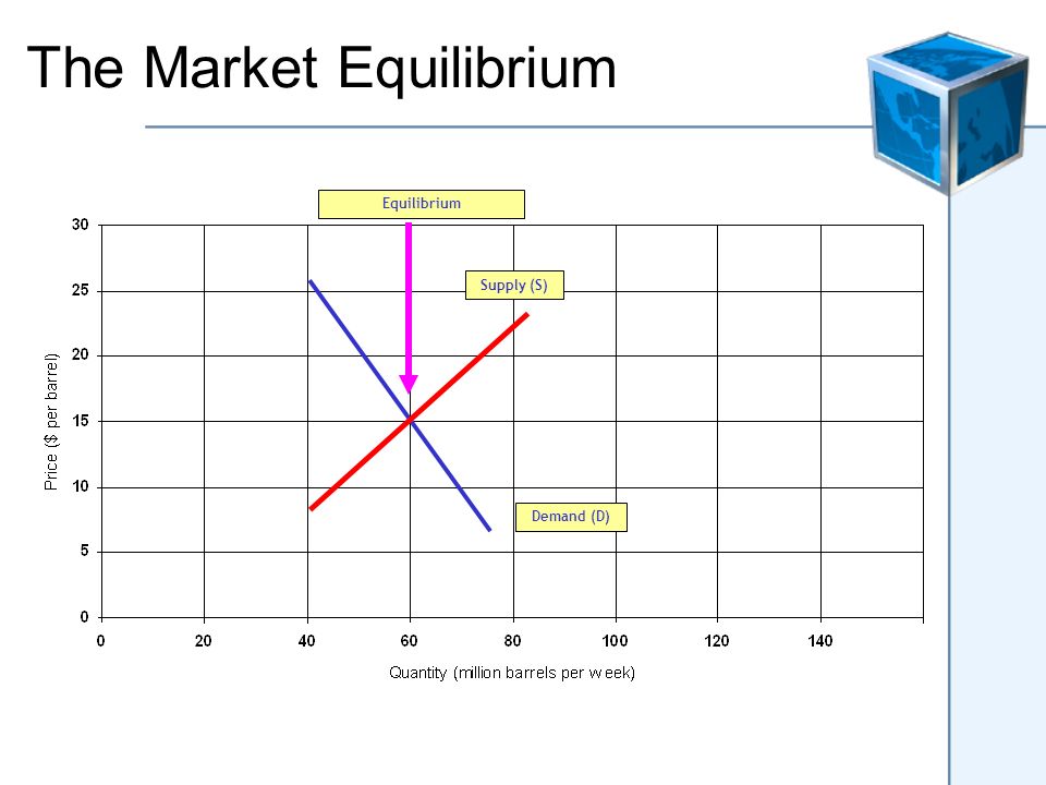 The Market Equilibrium Demand (D) Supply (S) Equilibrium