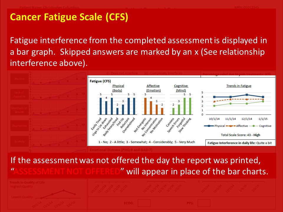 Cancer Fatigue Scale (CFS) Fatigue interference from the completed assessment is displayed in a bar graph.