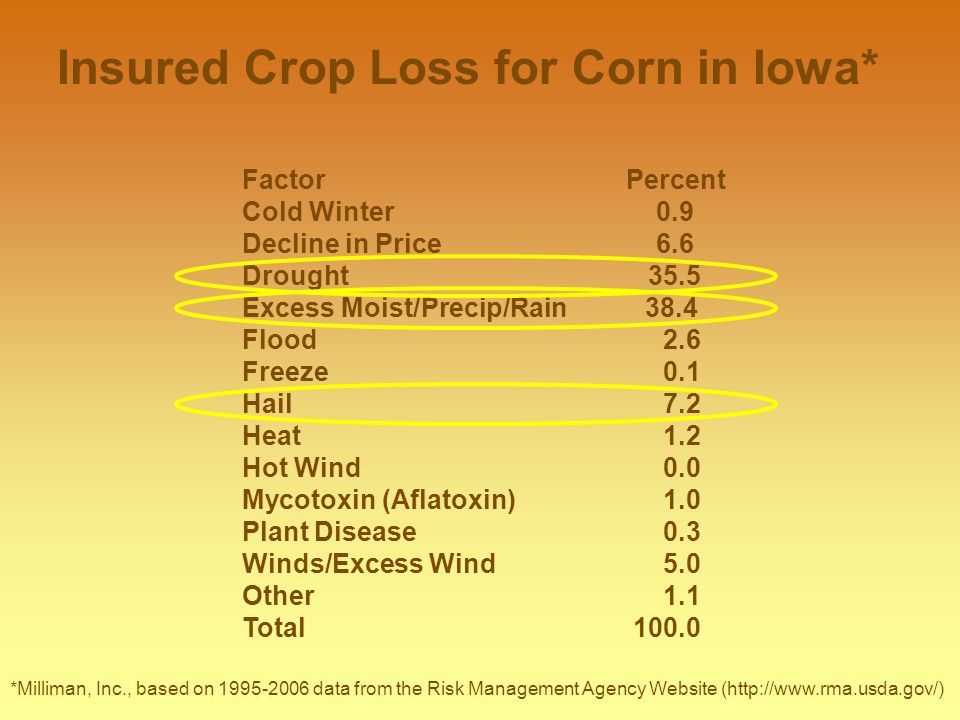 FactorPercent Cold Winter 0.9 Decline in Price 6.6 Drought 35.5 Excess Moist/Precip/Rain 38.4 Flood 2.6 Freeze 0.1 Hail 7.2 Heat 1.2 Hot Wind 0.0 Mycotoxin (Aflatoxin) 1.0 Plant Disease 0.3 Winds/Excess Wind 5.0 Other 1.1 Total Insured Crop Loss for Corn in Iowa* *Milliman, Inc., based on data from the Risk Management Agency Website (