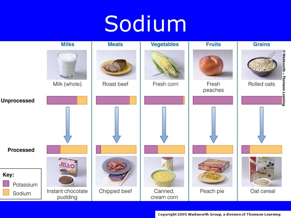 Sodium Hypertension –Salt sensitivity Osteoporosis Foods Copyright 2005 Wadsworth Group, a division of Thomson Learning