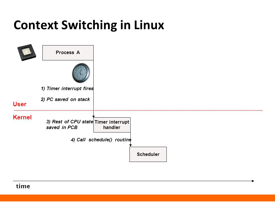 Carnegie Mellon Context Switching in Linux Process A Timer interrupt handler time 1) Timer interrupt fires 2) PC saved on stack Scheduler 4) Call schedule() routine 3) Rest of CPU state saved in PCB User Kernel