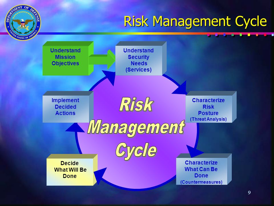 9 Risk Management Cycle Characterize What Can Be Done (Countermeasures) Characterize Risk Posture (Threat Analysis) Decide What Will Be Done Implement Decided Actions Understand Mission Objectives Understand Security Needs (Services)