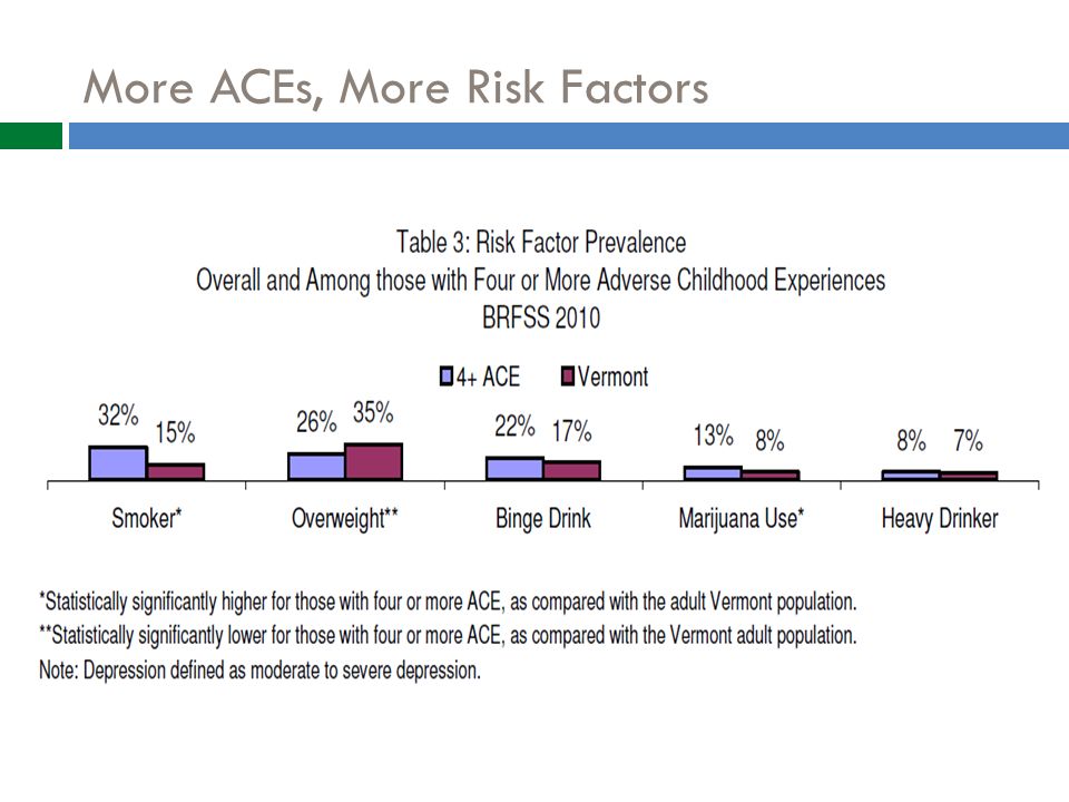 More ACEs, More Risk Factors