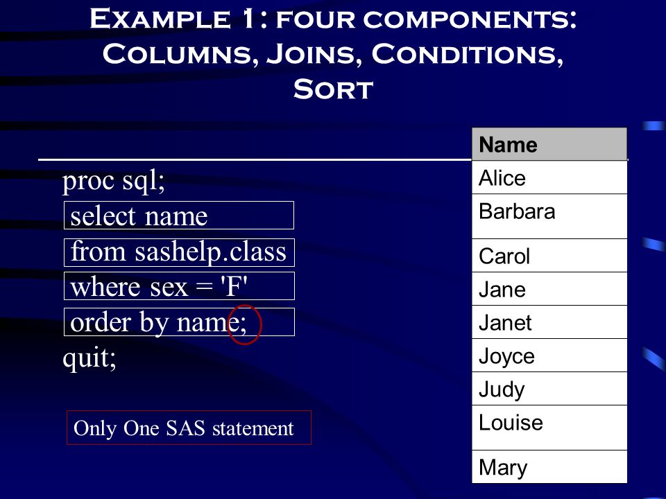 9 Example 1: four components: Columns, Joins, Conditions, Sort proc sql; select name from sashelp.class where sex = F order by name; quit; Name Alice Barbara Carol Jane Janet Joyce Judy Louise Mary Only One SAS statement