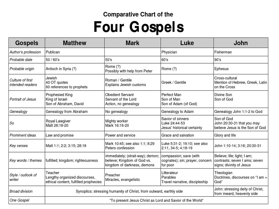 Four Gospels Chart