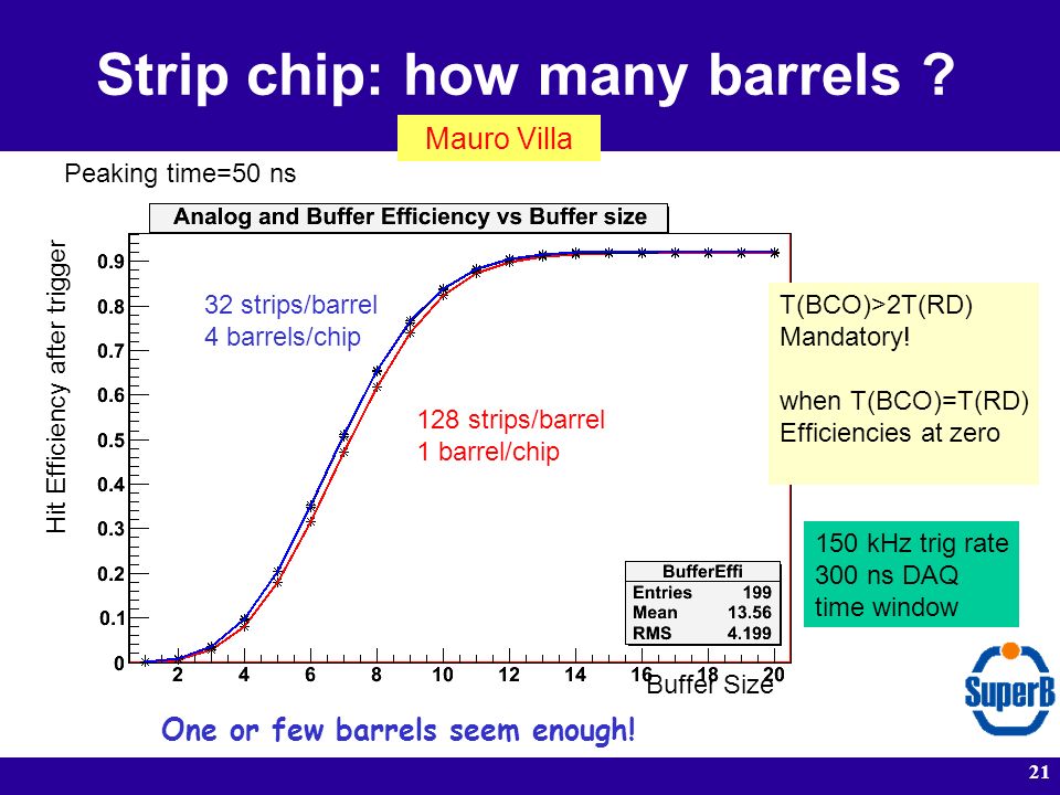 21 Strip chip: how many barrels .