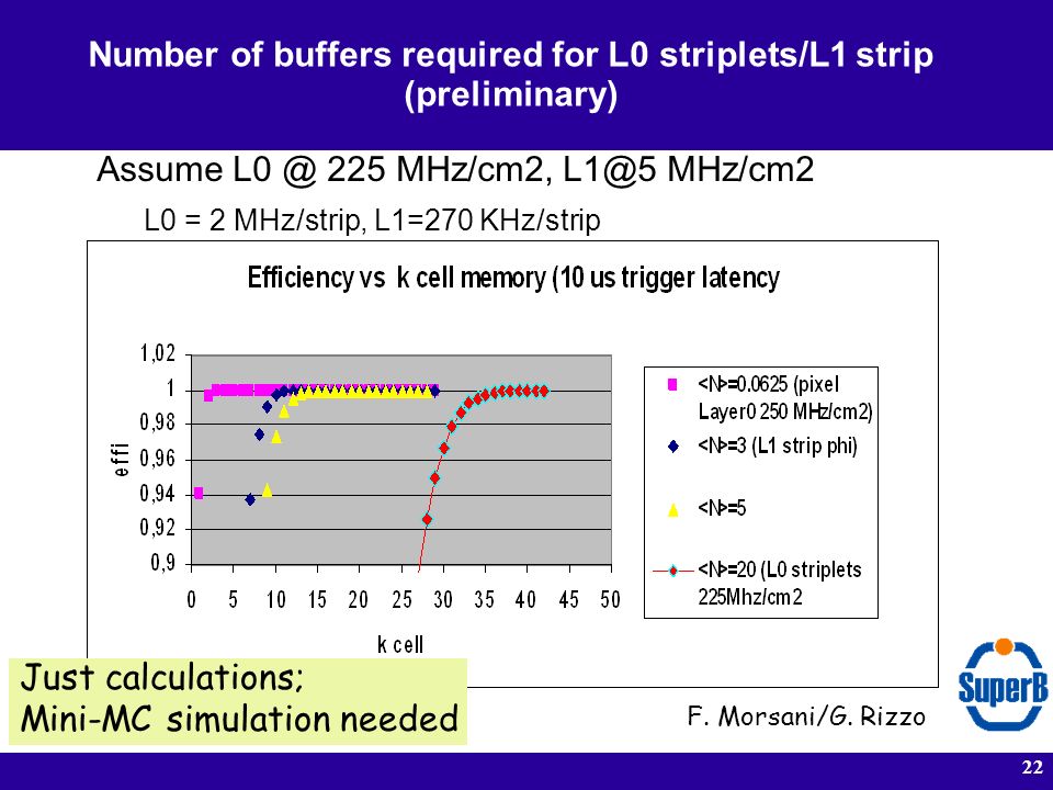 22 Number of buffers required for L0 striplets/L1 strip (preliminary) Assume 225 MHz/cm2, MHz/cm2 L0 = 2 MHz/strip, L1=270 KHz/strip F.