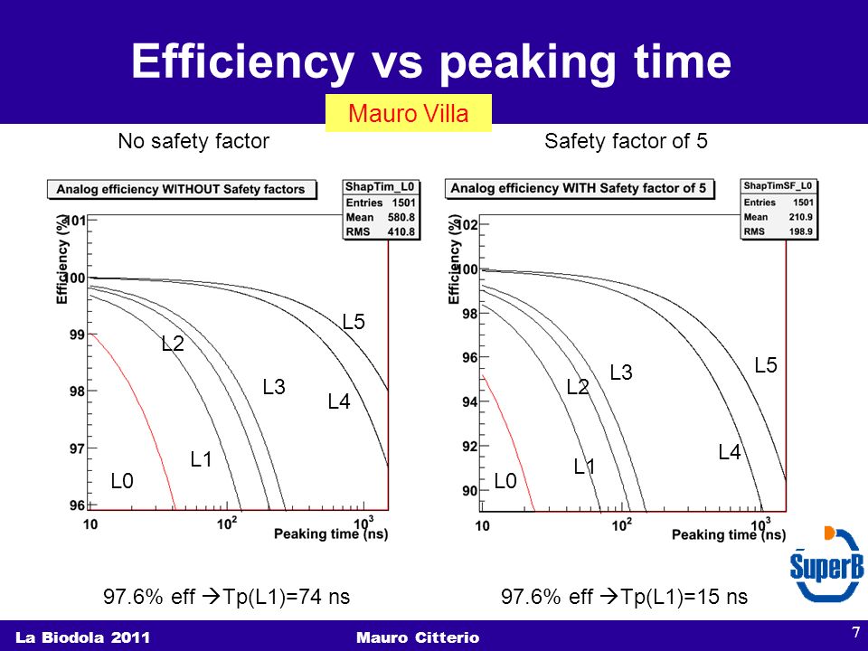 Efficiency vs peaking time La Biodola 2011Mauro Citterio 7 L0 L1 L2 L3 L4 L5 L0 L1 L2 L3 L4 L5 No safety factorSafety factor of % eff  Tp(L1)=74 ns97.6% eff  Tp(L1)=15 ns Mauro Villa