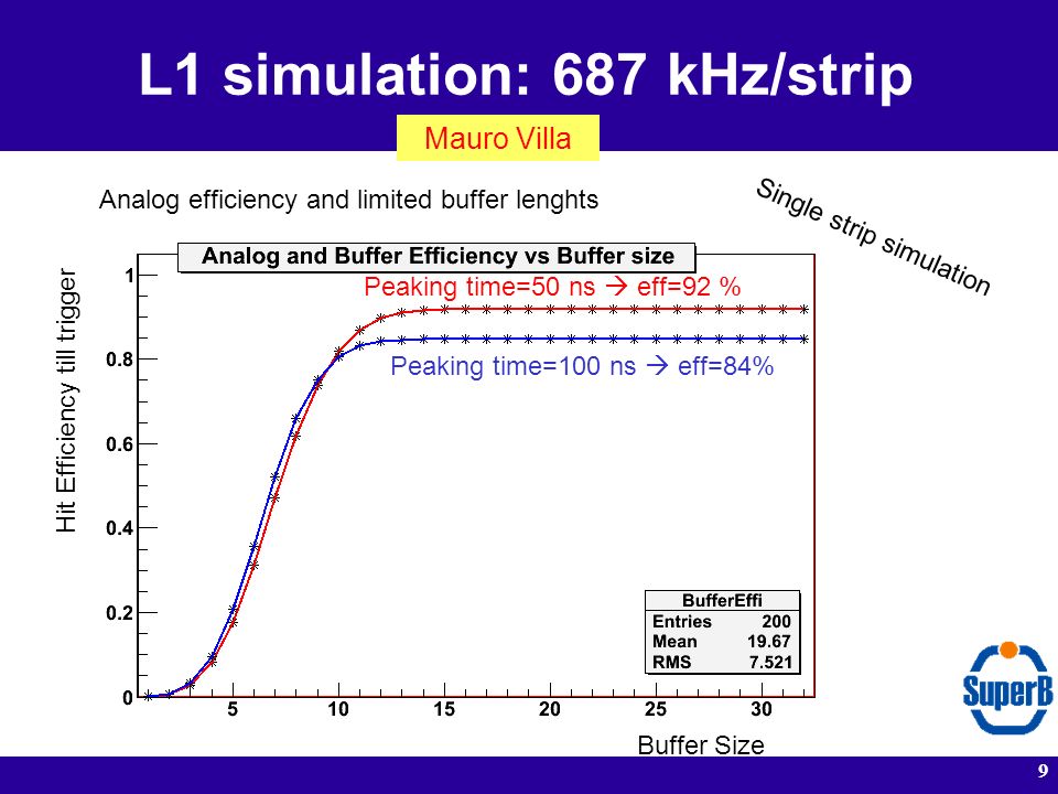9 L1 simulation: 687 kHz/strip Hit Efficiency till trigger Analog efficiency and limited buffer lenghts Buffer Size Single strip simulation Peaking time=50 ns  eff=92 % Peaking time=100 ns  eff=84% Mauro Villa