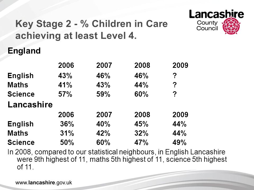 Key Stage 2 - % Children in Care achieving at least Level 4.