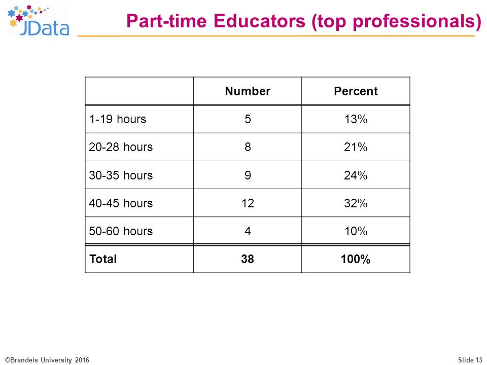 ©Brandeis University 2016Slide 13 Part-time Educators (top professionals) NumberPercent 1-19 hours513% hours821% hours924% hours1232% hours410% Total38100%
