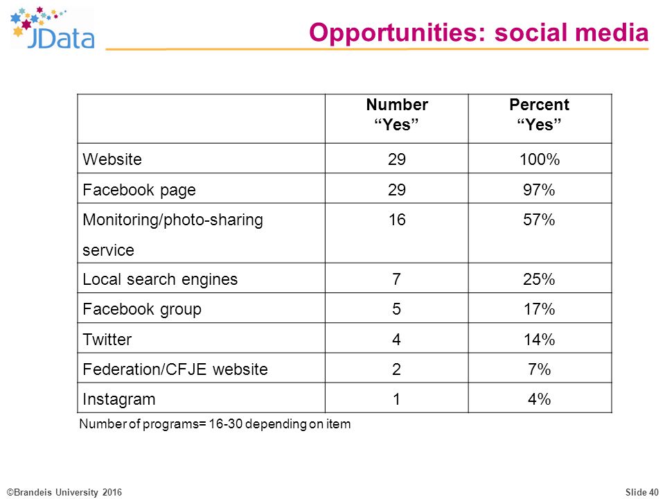 ©Brandeis University 2016Slide 40 Opportunities: social media Number Yes Percent Yes Website29100% Facebook page2997% Monitoring/photo-sharing service 1657% Local search engines725% Facebook group517% Twitter414% Federation/CFJE website27% Instagram14% Number of programs= depending on item