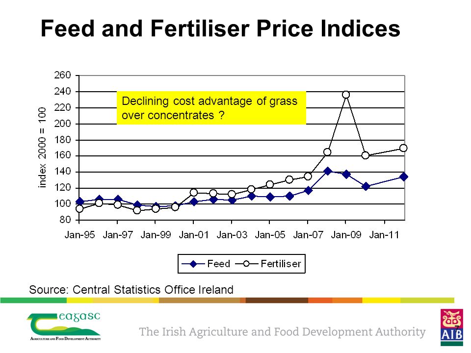 7 Feed and Fertiliser Price Indices Source: Central Statistics Office Ireland Declining cost advantage of grass over concentrates