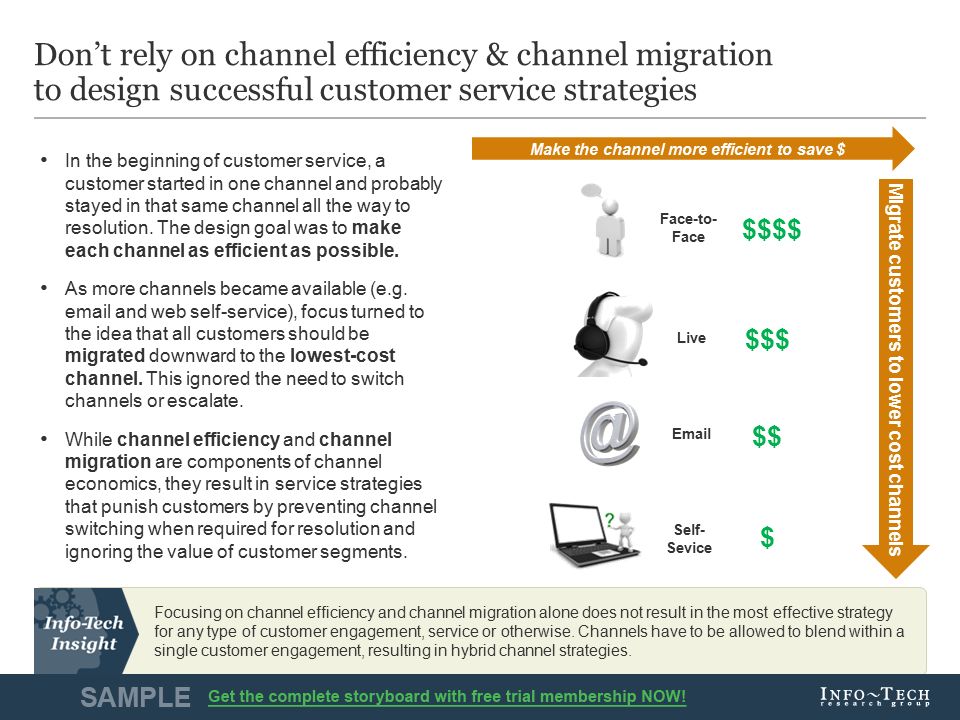 Info-Tech Research Group11 Don’t rely on channel efficiency & channel migration to design successful customer service strategies Focusing on channel efficiency and channel migration alone does not result in the most effective strategy for any type of customer engagement, service or otherwise.