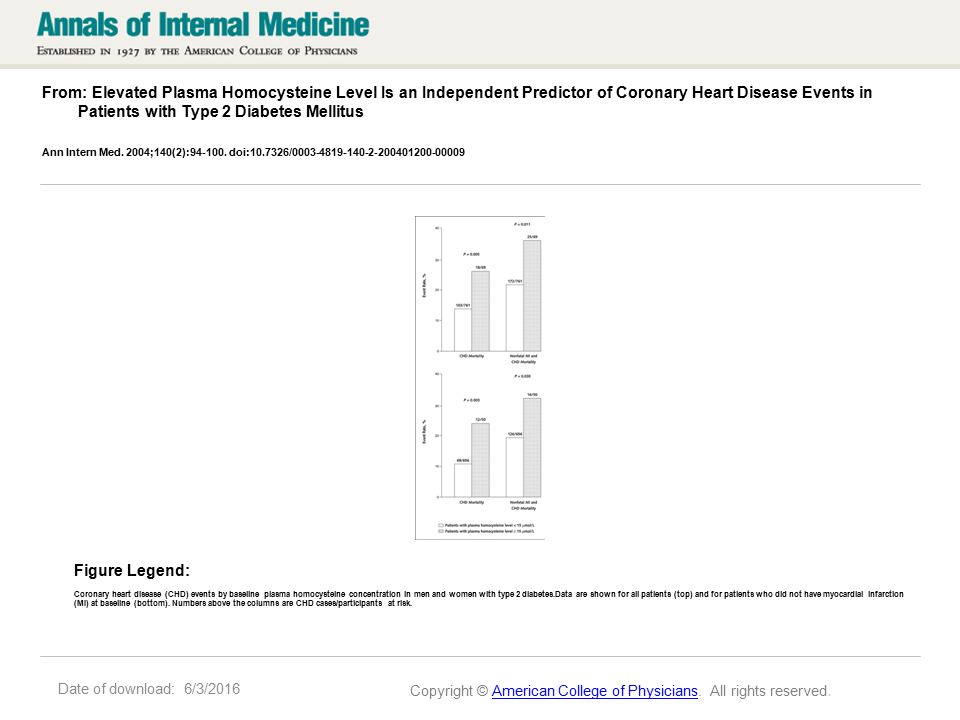 Date of download: 6/3/2016 From: Elevated Plasma Homocysteine Level Is an Independent Predictor of Coronary Heart Disease Events in Patients with Type 2 Diabetes Mellitus Ann Intern Med.