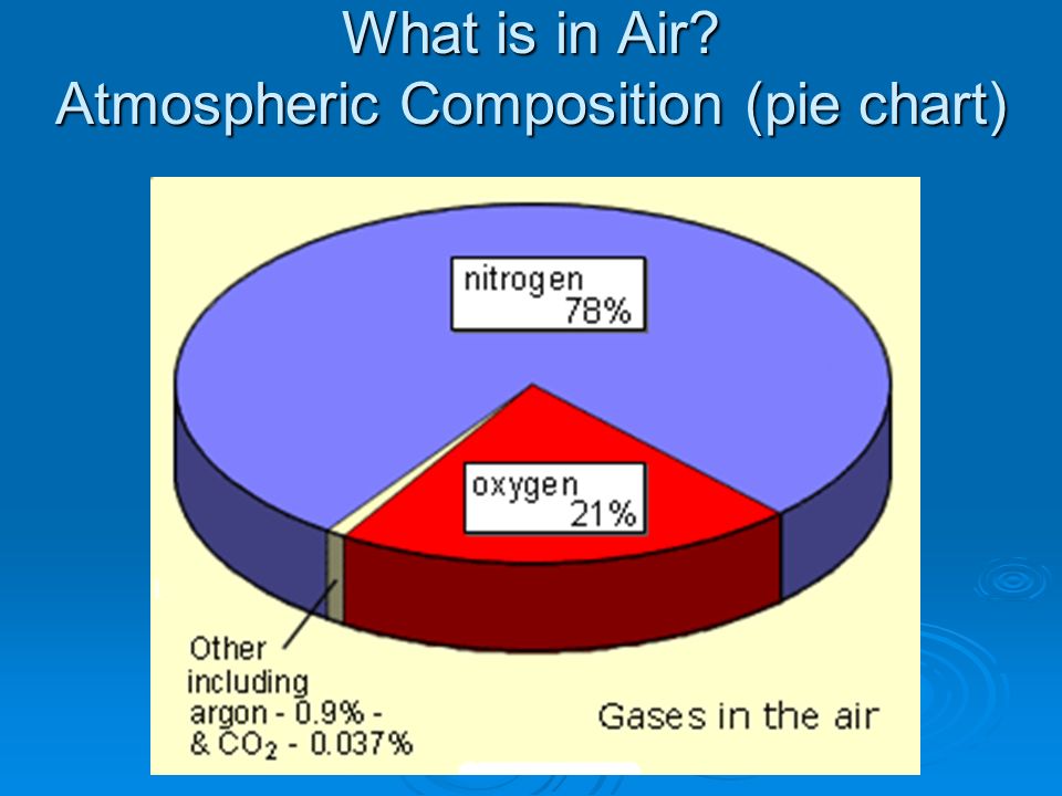 What is in Air Atmospheric Composition (pie chart)