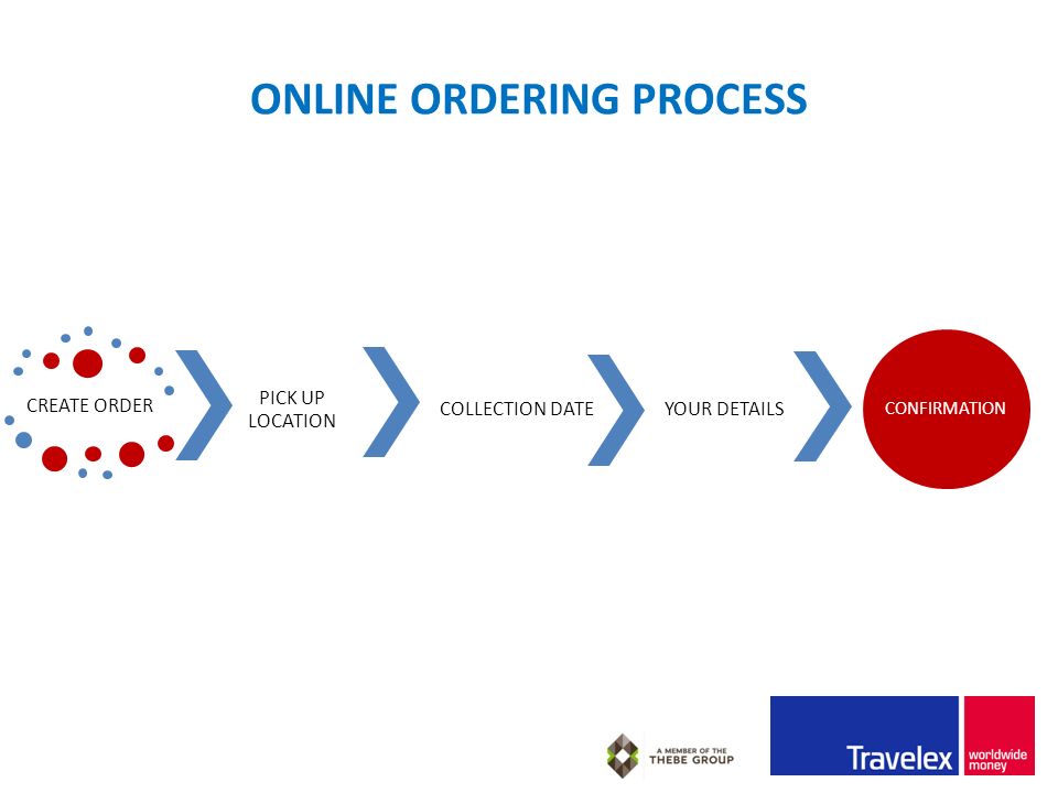 ONLINE ORDERING PROCESS CREATE ORDER PICK UP LOCATION COLLECTION DATEYOUR DETAILS CONFIRMATION