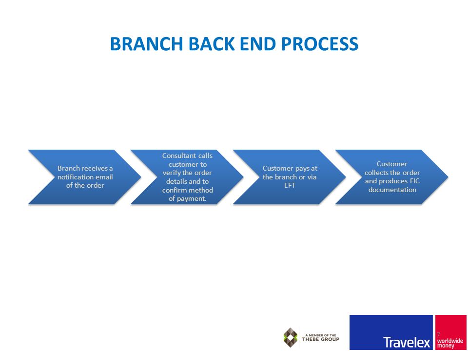 BRANCH BACK END PROCESS Branch receives a notification  of the order Consultant calls customer to verify the order details and to confirm method of payment.