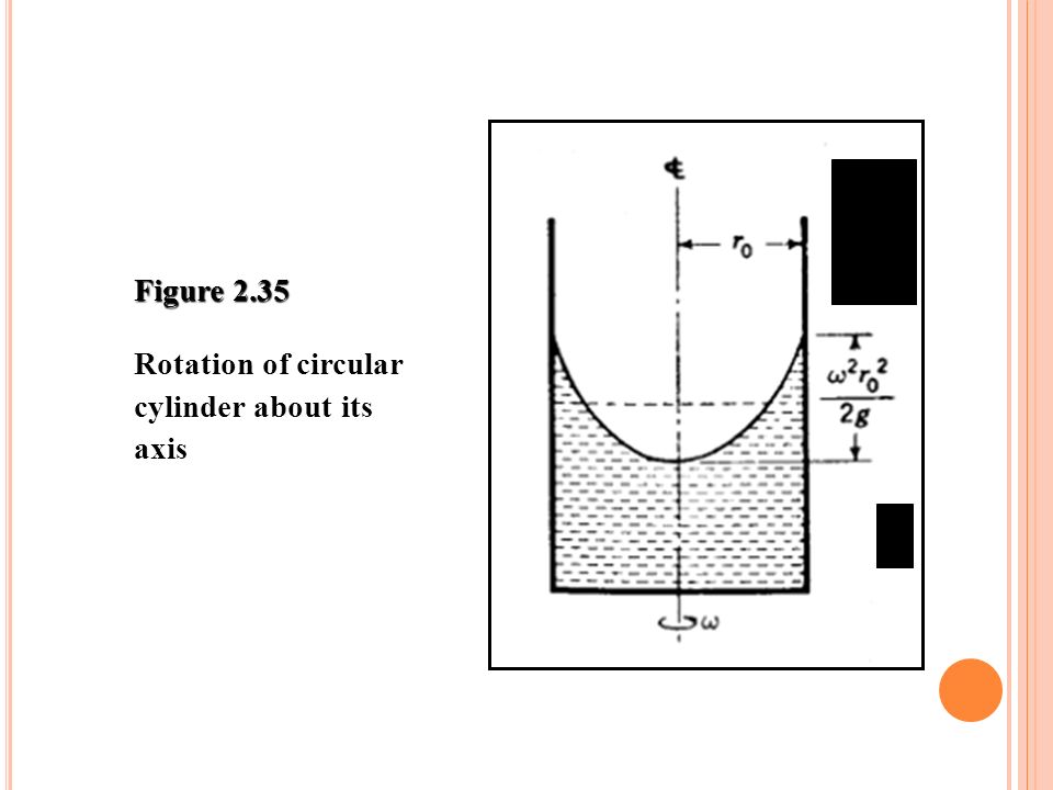 Figure 2.35 Rotation of circular cylinder about its axis