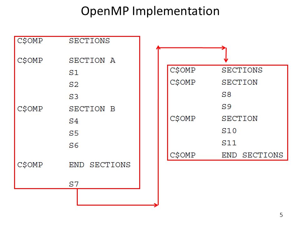 DEPENDENCE-DRIVEN LOOP MANIPULATION Based on notes by David Padua ...