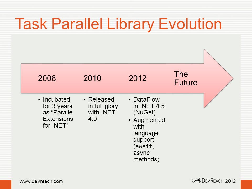 Task Parallel Library Evolution The Future DataFlow in.NET 4.5 (NuGet) Augmented with language support ( await, async methods) 2012 Released in full glory with.NET Incubated for 3 years as Parallel Extensions for.NET