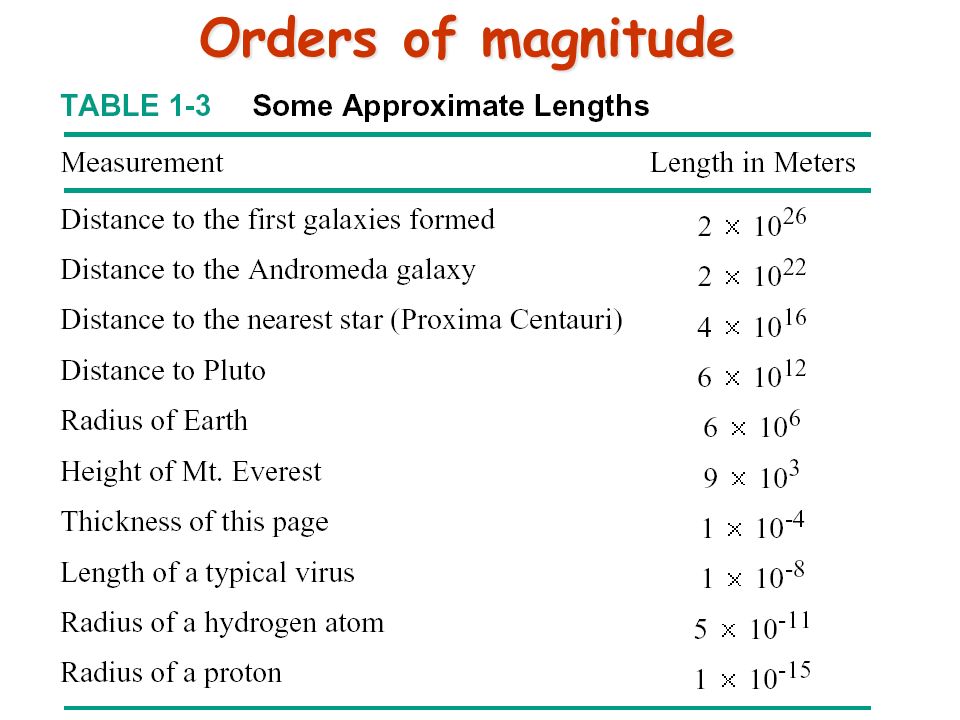Chapter - Measurement Wednesday August 26th The International system of units (SI) Prefixes for SI units Orders of magnitude Changing units Length, - ppt download