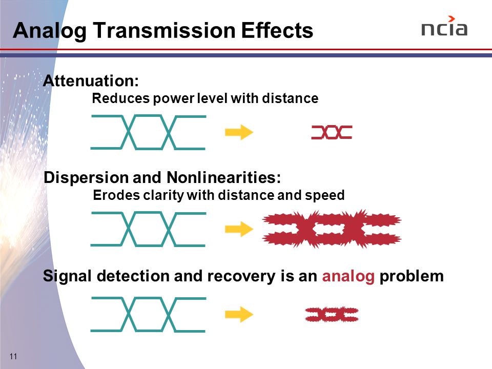 11 Attenuation: Reduces power level with distance Dispersion and Nonlinearities: Erodes clarity with distance and speed Signal detection and recovery is an analog problem Analog Transmission Effects