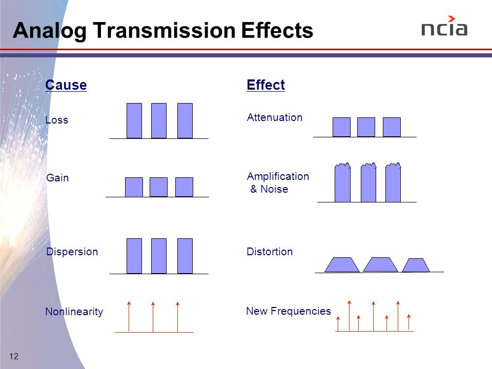 12 Analog Transmission Effects Loss Attenuation DispersionDistortion Nonlinearity New Frequencies Gain Amplification & Noise CauseEffect