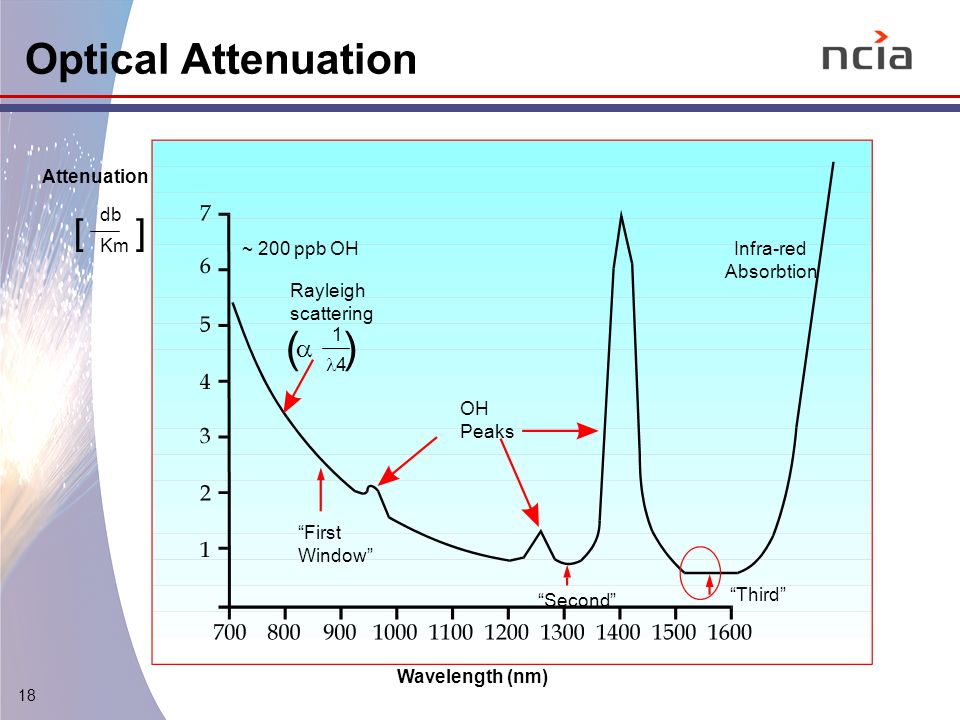 18 Optical Attenuation Wavelength (nm) ~ 200 ppb OH OH Peaks First Window Third Second Rayleigh scattering  1 4 ( ) Attenuation db Km [ ] Infra-red Absorbtion