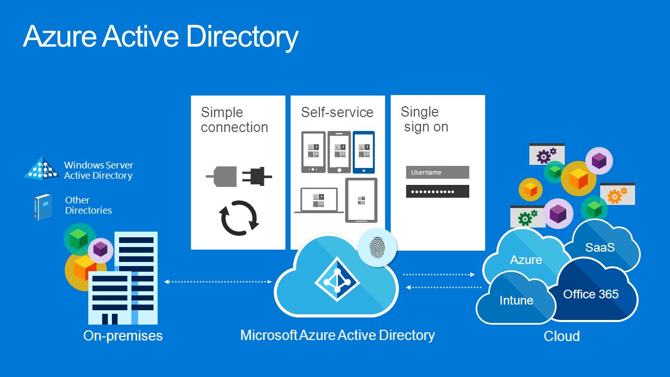 Microsoft directory services. Каталоги Active Directory. Azure Active Directory. Microsoft Azure Active Directory. Архитектура Active Directory.