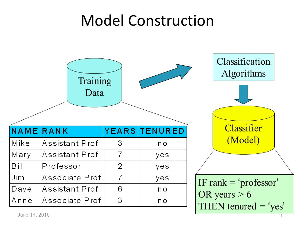 One versus one classification.