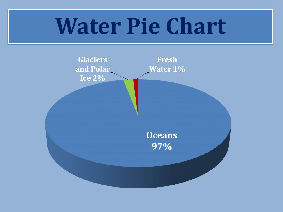 Distribution Chart Of Water On Earth