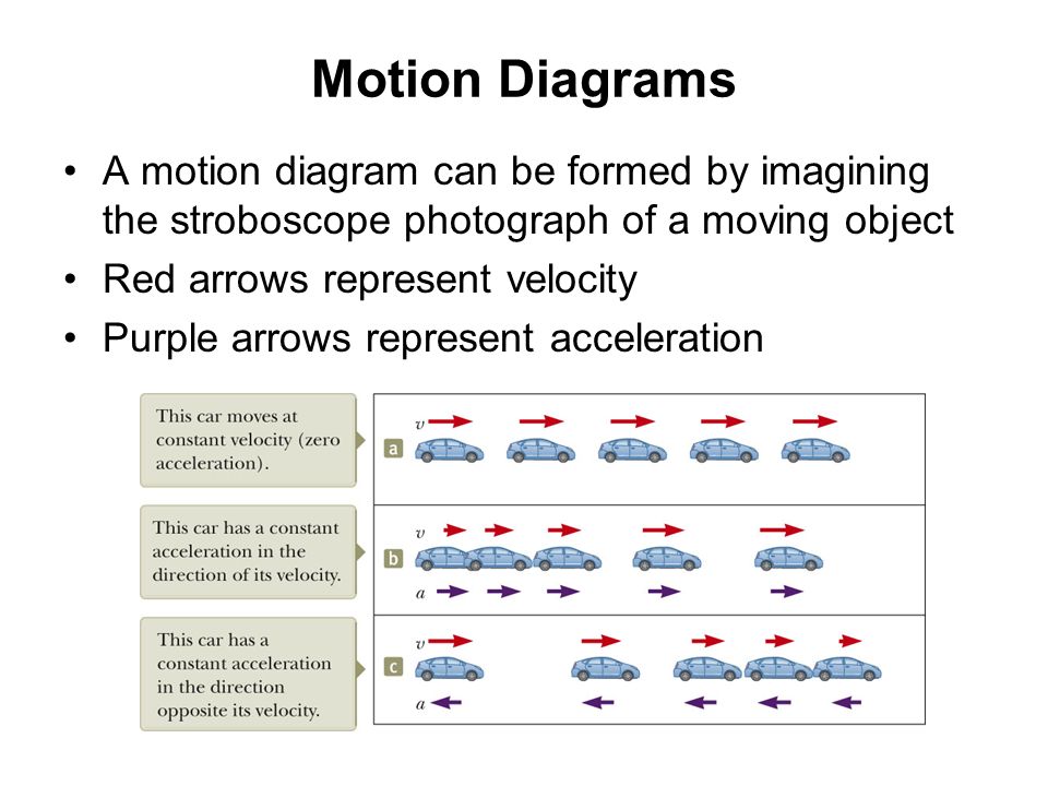 What Is A Motion Diagram