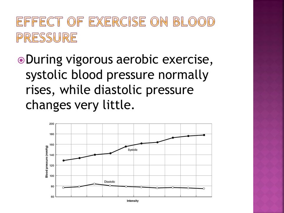 what happens to blood pressure during exercise