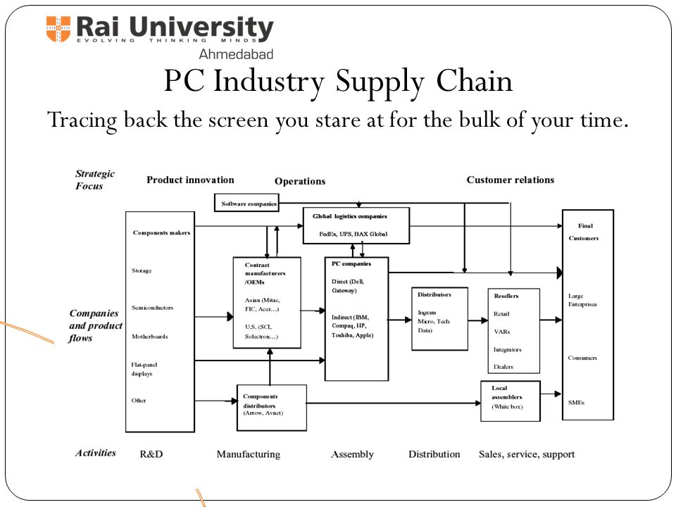Introduction to Supply Chain Management. What Is a Supply Chain? Flow of  products and services from: Raw materials manufacturers Intermediate  products. - ppt download