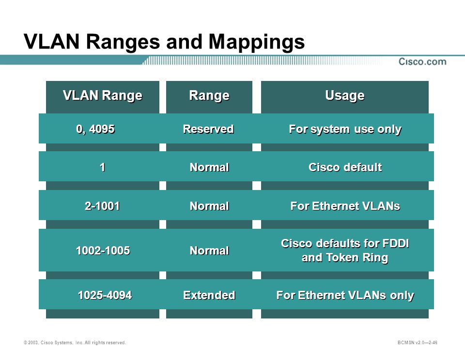 2003, Cisco Systems, Inc. All rights reserved. 2-1 VLANs. - ppt download