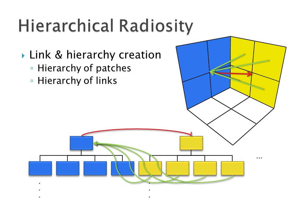  Link & hierarchy creation ◦ Hierarchy of patches ◦ Hierarchy of links